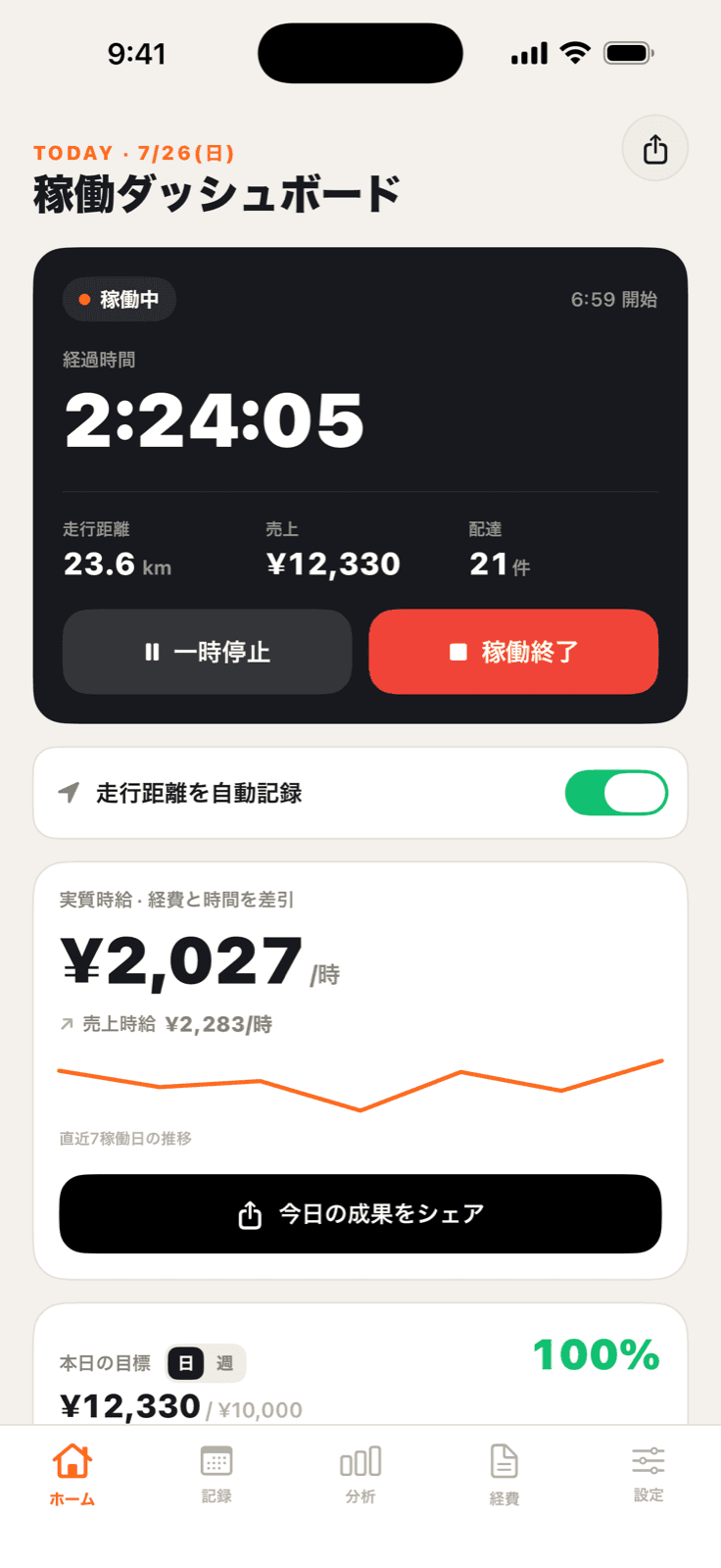 配達ノートの稼働ダッシュボード。経過時間・走行距離・売上と、経費を差し引いた実質時給の表示